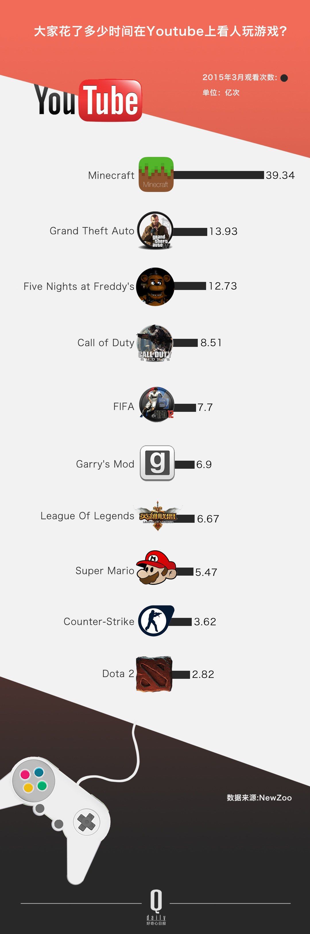 ������ѽ�(j��ng)���Û](m��i)���^(gu��)������ YouTube �Լ���׷�S�ߴ_��(sh��)��׃������