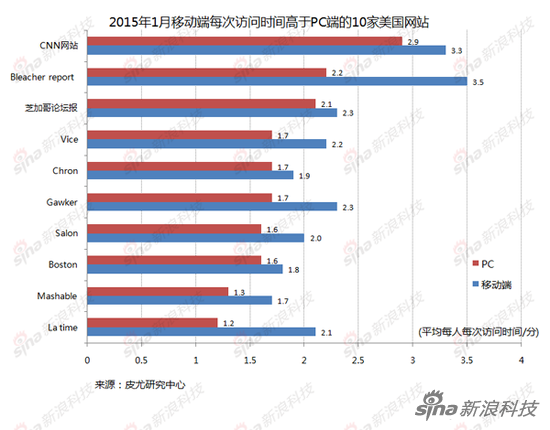 2015��1���ƄӶ��˾�ÿ���L���r(sh��)�g����PC��?zh��n)�10�������W(w��ng)վ